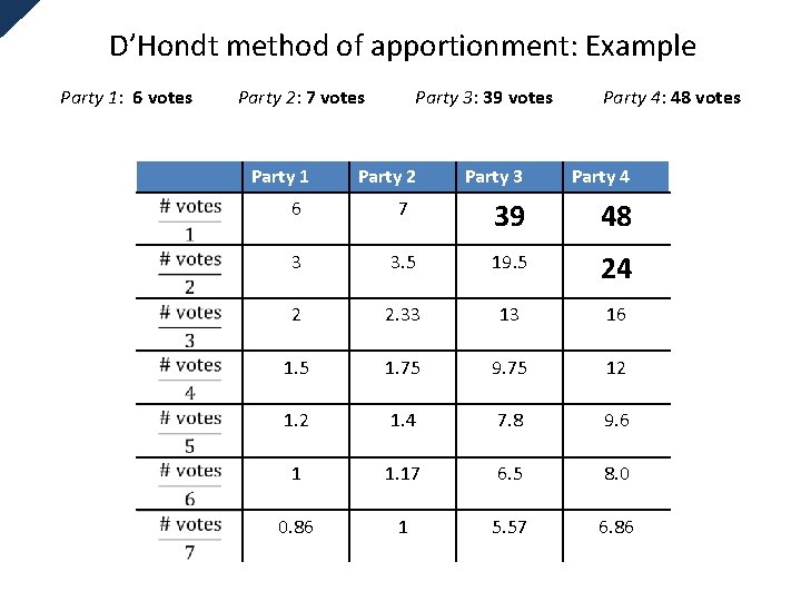 D’Hondt method of apportionment: Example Party 1: 6 votes Party 2: 7 votes Party