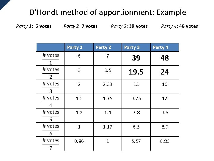 D’Hondt method of apportionment: Example Party 1: 6 votes Party 2: 7 votes Party
