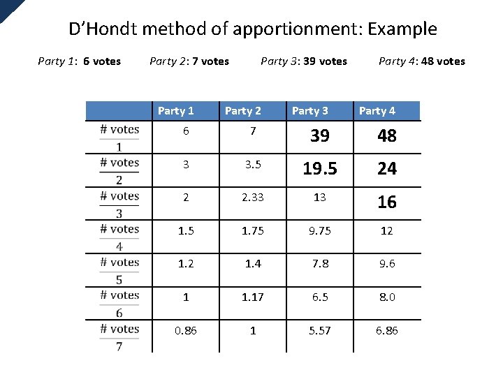 D’Hondt method of apportionment: Example Party 1: 6 votes Party 2: 7 votes Party