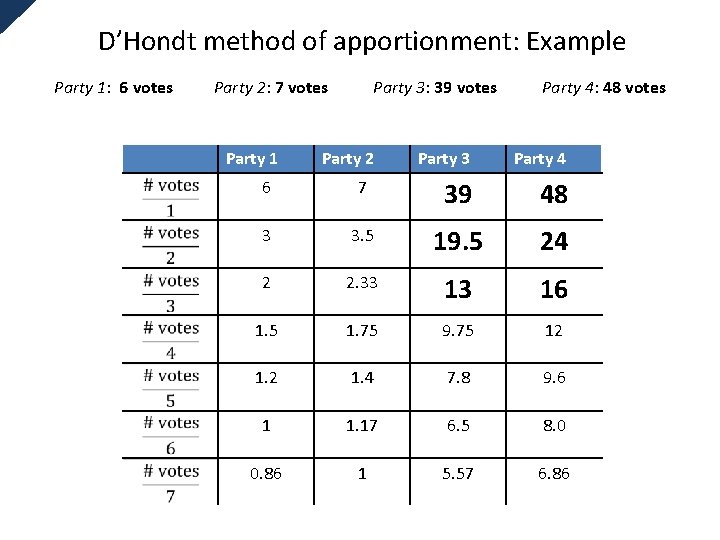 D’Hondt method of apportionment: Example Party 1: 6 votes Party 2: 7 votes Party