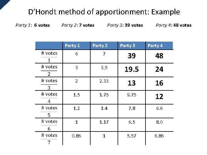 D’Hondt method of apportionment: Example Party 1: 6 votes Party 2: 7 votes Party