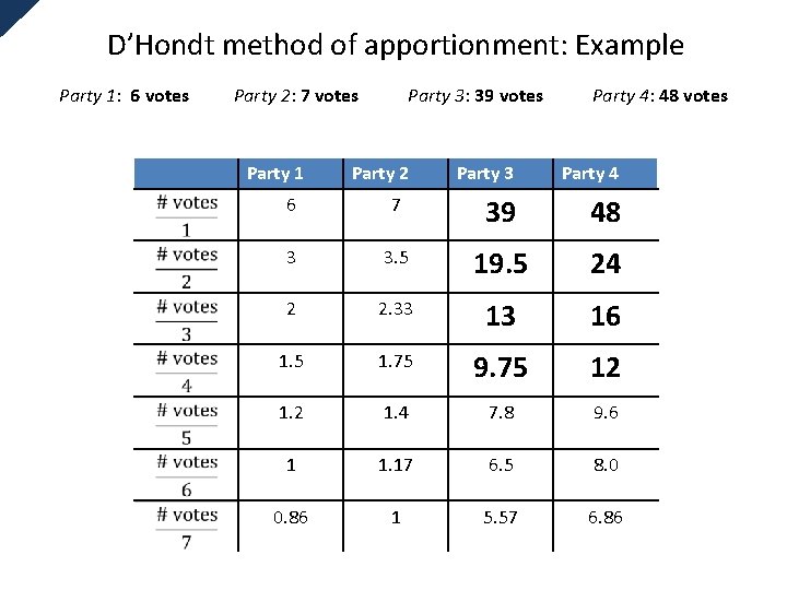 D’Hondt method of apportionment: Example Party 1: 6 votes Party 2: 7 votes Party