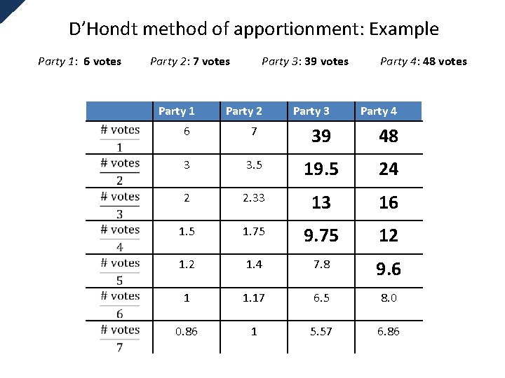 D’Hondt method of apportionment: Example Party 1: 6 votes Party 2: 7 votes Party