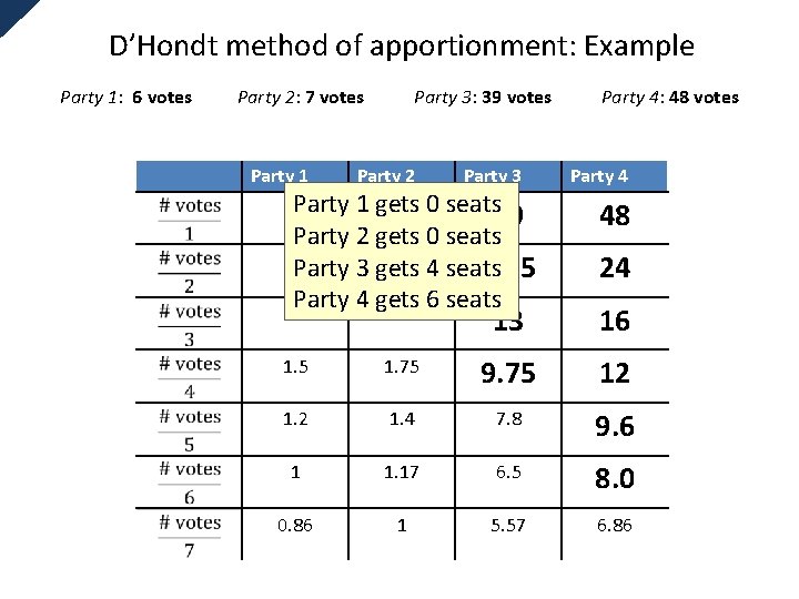 D’Hondt method of apportionment: Example Party 1: 6 votes Party 2: 7 votes Party