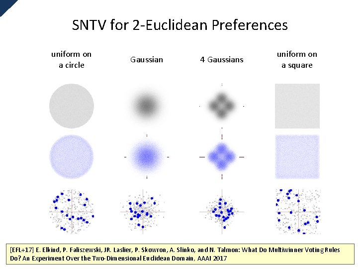 SNTV for 2 -Euclidean Preferences uniform on a circle Gaussian 4 Gaussians uniform on