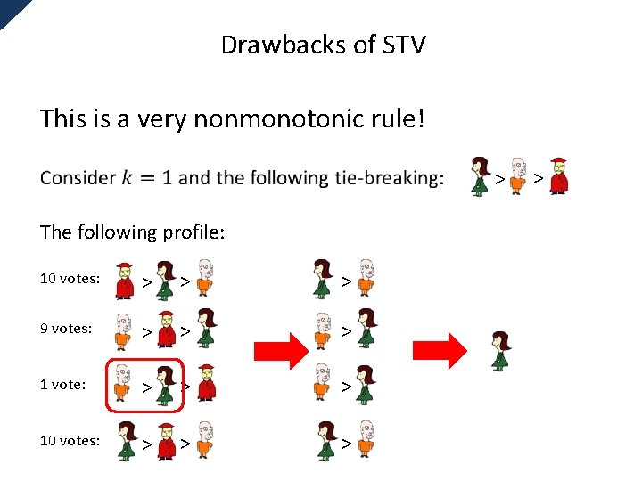 Drawbacks of STV This is a very nonmonotonic rule! > The following profile: 10