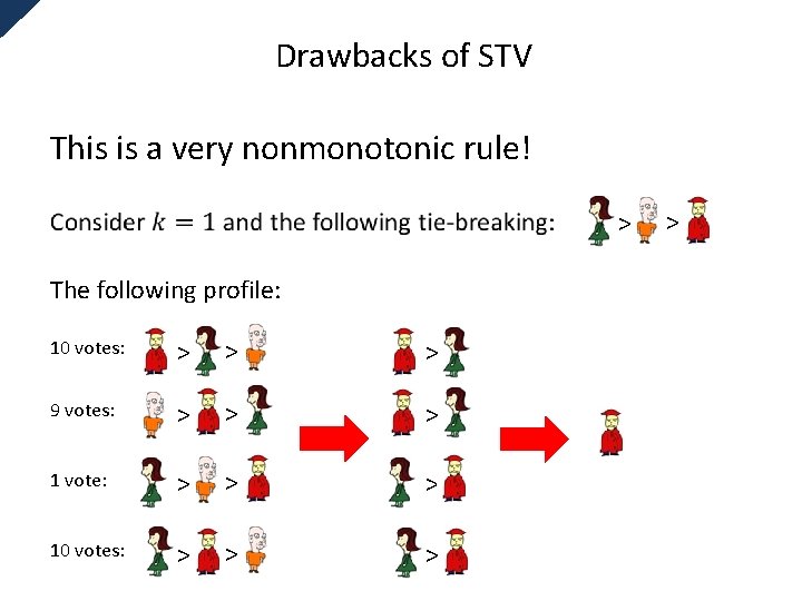 Drawbacks of STV This is a very nonmonotonic rule! > The following profile: 10