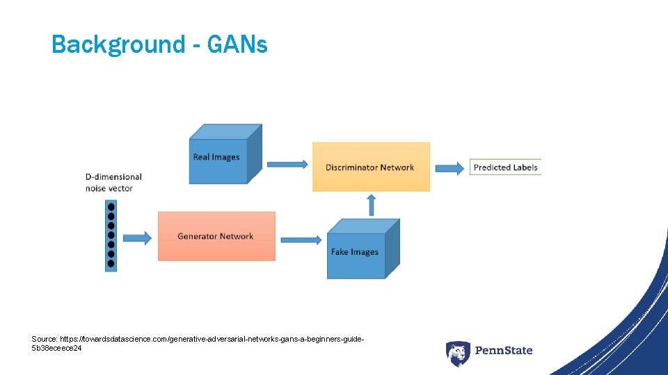 Background - GANs Source: https: //towardsdatascience. com/generative-adversarial-networks-gans-a-beginners-guide 5 b 38 eceece 24 