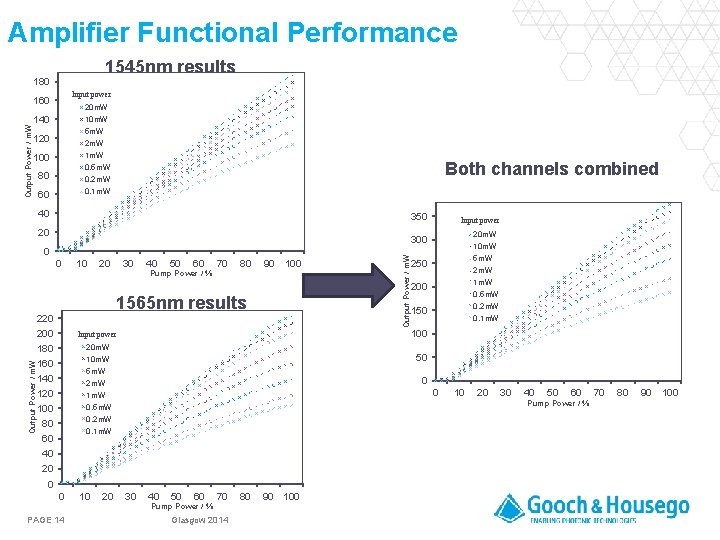 Amplifier Functional Performance 1545 nm results 180 Input power Output Power / m. W