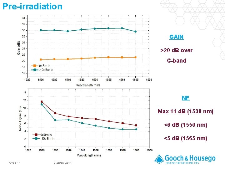 Pre-irradiation GAIN >20 d. B over C-band NF Max 11 d. B (1530 nm)