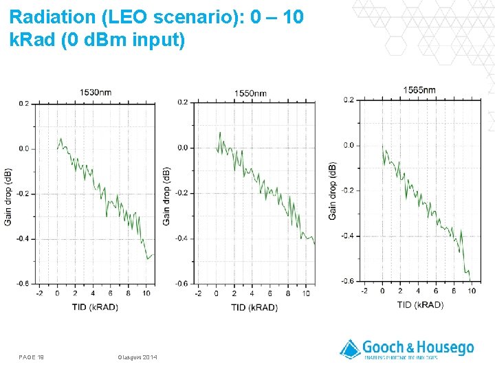 Radiation (LEO scenario): 0 – 10 k. Rad (0 d. Bm input) PAGE 19