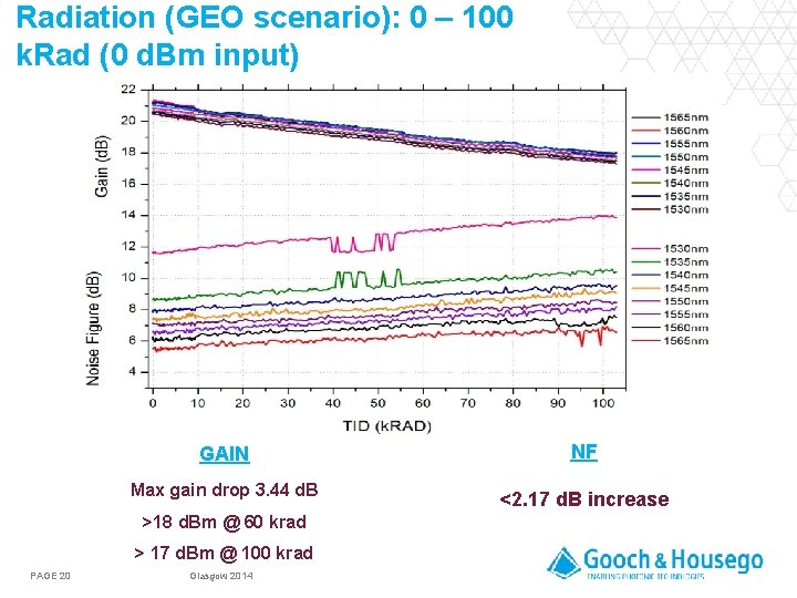 Radiation (GEO scenario): 0 – 100 k. Rad (0 d. Bm input) GAIN NF