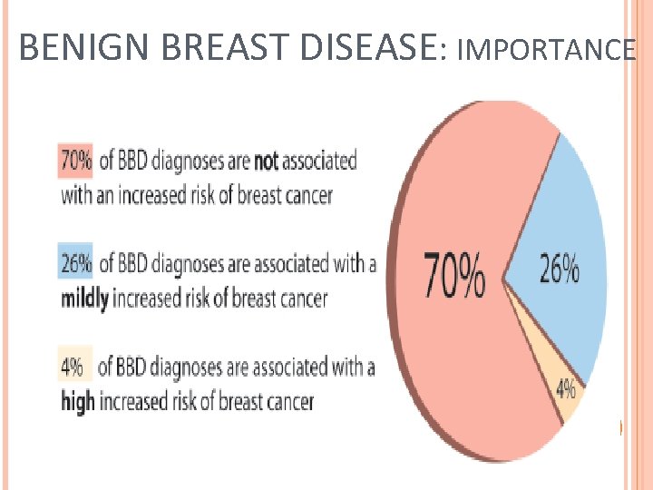 BENIGN BREAST DISEASE: IMPORTANCE 10 times more frequent than carcinoma in patients presenting to