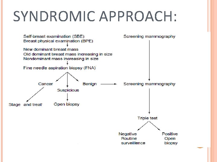 SYNDROMIC APPROACH: 