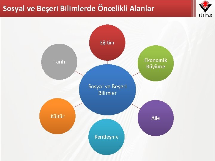 Sosyal ve Beşeri Bilimlerde Öncelikli Alanlar Eğitim Ekonomik Büyüme Tarih Sosyal ve Beşeri Bilimler