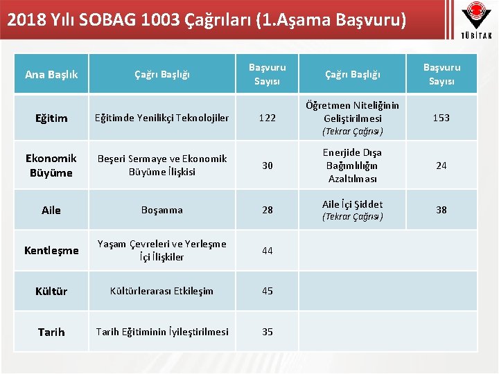 2018 Yılı SOBAG 1003 Çağrıları (1. Aşama Başvuru) Ana Başlık Çağrı Başlığı Başvuru Sayısı