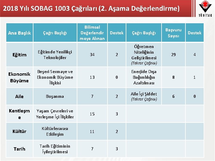 2018 Yılı SOBAG 1003 Çağrıları (2. Aşama Değerlendirme) Ana Başlık Eğitim Çağrı Başlığı Eğitimde