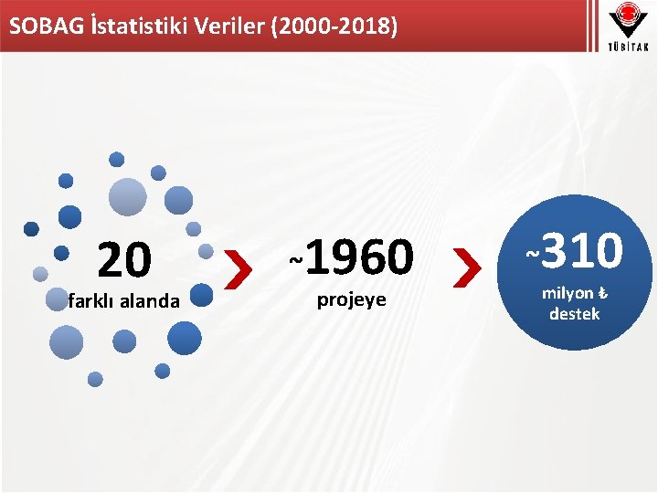 SOBAG İstatistiki Veriler (2000 -2018) 20 farklı alanda ~ 1960 projeye ~ 310 milyon