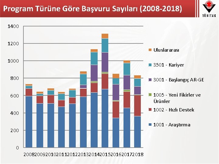 Program Türüne Göre Başvuru Sayıları (2008 -2018) 1400 1200 Uluslararası 1000 3501 - Kariyer