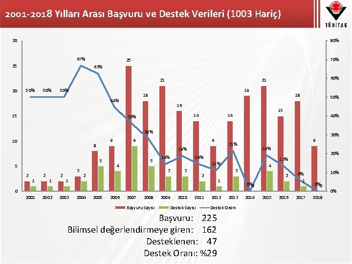 2001 -2018 Yılları Arası Başvuru ve Destek Verileri (1003 Hariç) 30 80% 67% 25