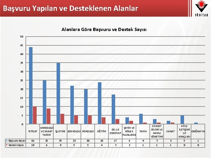 Başvuru Yapılan ve Desteklenen Alanlara Göre Başvuru ve Destek Sayısı 50 45 40 35