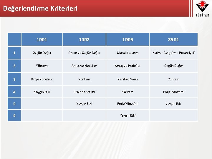 Değerlendirme Kriterleri 1001 1002 1005 3501 1 Özgün Değer Önem ve Özgün Değer Ulusal