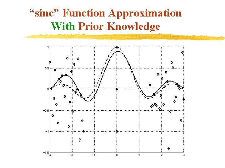 “sinc” Function Approximation With Prior Knowledge 