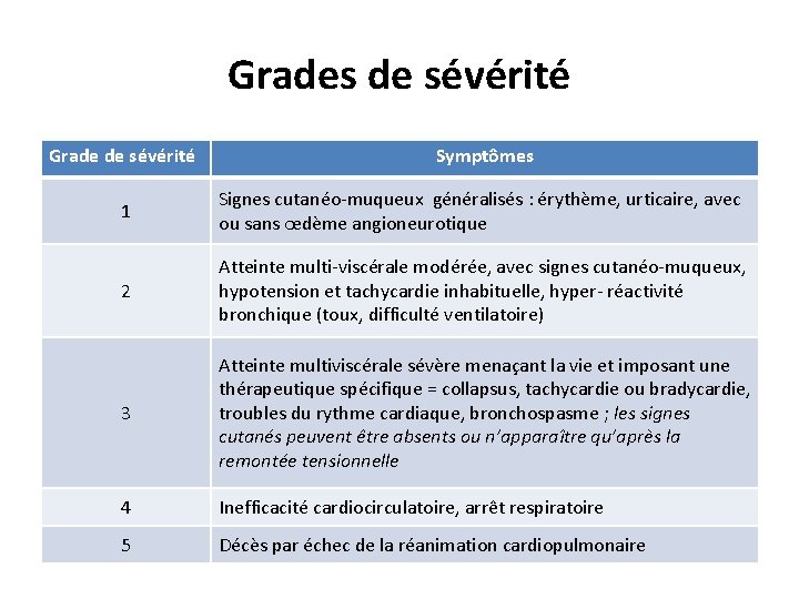 Grades de sévérité Grade de sévérité Symptômes 1 Signes cutanéo-muqueux généralisés : érythème, urticaire,