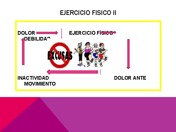 EJERCICIO FISICO II DOLOR EJERCICIO FÍSICO DEBILIDAD INACTIVIDAD DOLOR ANTE MOVIMIENTO 