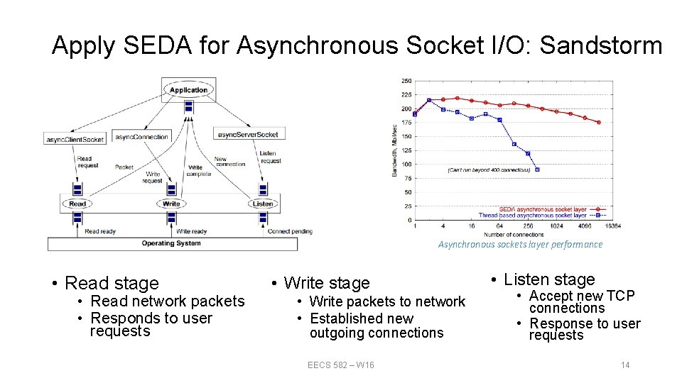 Apply SEDA for Asynchronous Socket I/O: Sandstorm Asynchronous sockets layer performance • Read stage