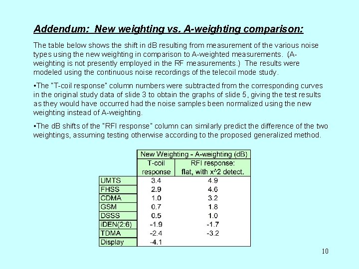 Addendum: New weighting vs. A-weighting comparison: The table below shows the shift in d.