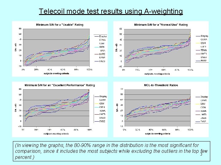 Telecoil mode test results using A-weighting (In viewing the graphs, the 80 -90% range