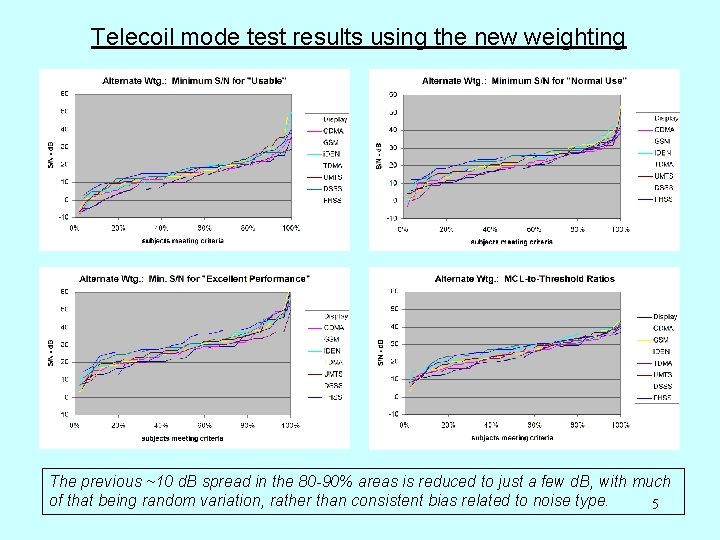 Telecoil mode test results using the new weighting The previous ~10 d. B spread