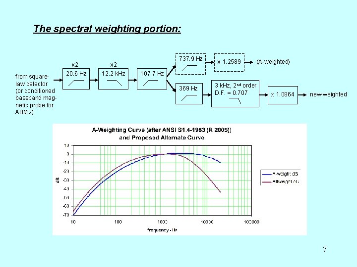 The spectral weighting portion: from squarelaw detector (or conditioned baseband magnetic probe for ABM