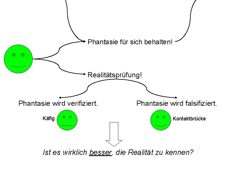 Phantasie für sich behalten! Realitätsprüfung! Phantasie wird verifiziert. Käfig Phantasie wird falsifiziert. Kontaktbrücke Ist