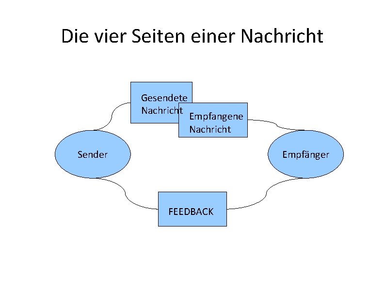 Die vier Seiten einer Nachricht Gesendete Nachricht Empfangene Nachricht Sender Empfänger FEEDBACK 