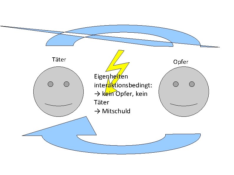 Täter Opfer Eigenheiten interaktionsbedingt: → kein Opfer, kein Täter → Mitschuld 