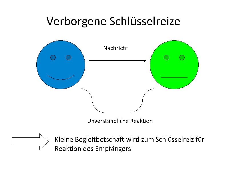 Verborgene Schlüsselreize Nachricht Unverständliche Reaktion Kleine Begleitbotschaft wird zum Schlüsselreiz für Reaktion des Empfängers