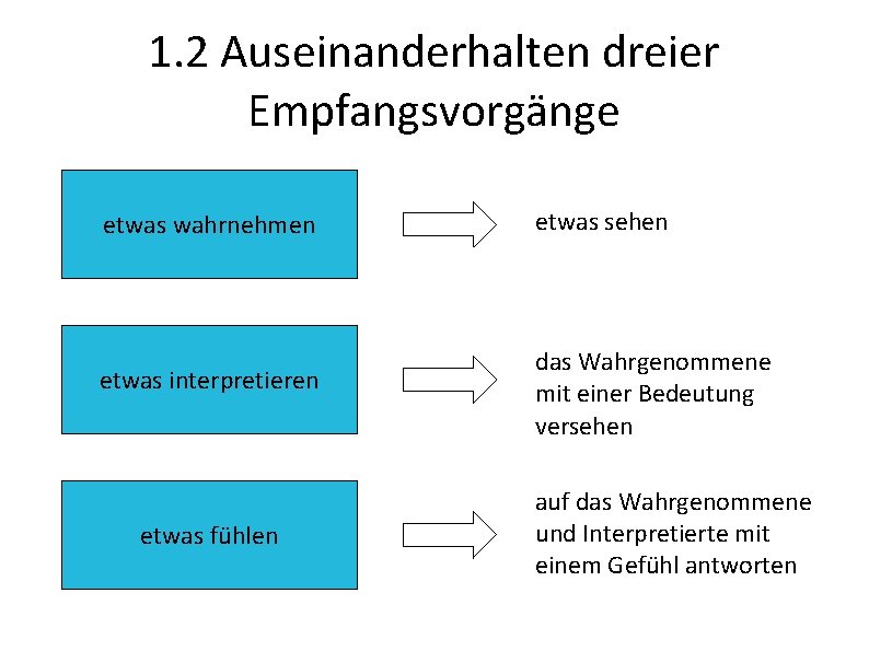 1. 2 Auseinanderhalten dreier Empfangsvorgänge etwas wahrnehmen etwas interpretieren etwas fühlen etwas sehen das