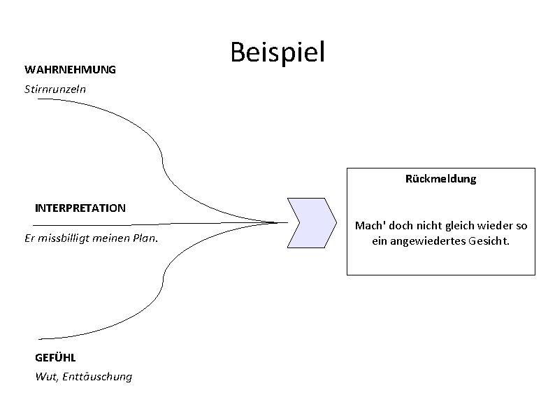 WAHRNEHMUNG Beispiel Stirnrunzeln Rückmeldung INTERPRETATION Er missbilligt meinen Plan. GEFÜHL Wut, Enttäuschung Mach' doch