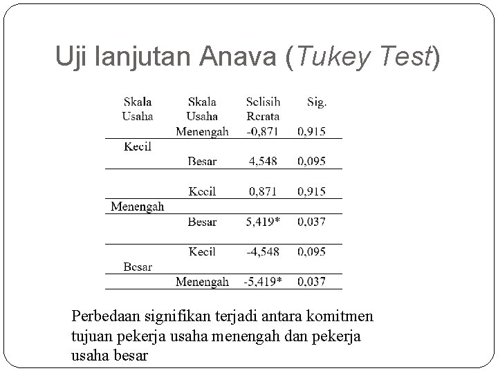 Uji lanjutan Anava (Tukey Test) Perbedaan signifikan terjadi antara komitmen tujuan pekerja usaha menengah