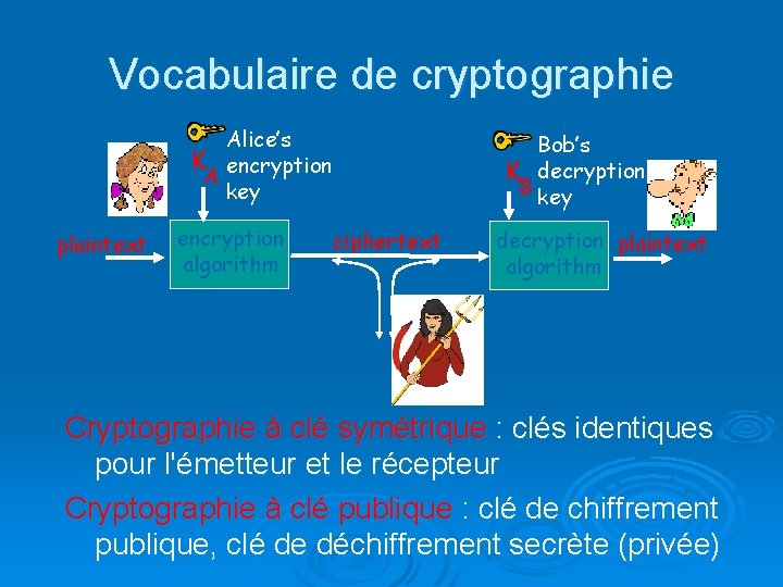 Vocabulaire de cryptographie Alice’s K encryption A key plaintext encryption algorithm Bob’s K decryption