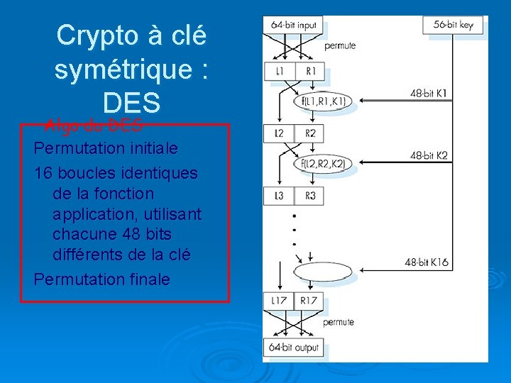 Crypto à clé symétrique : DES Algo du DES Permutation initiale 16 boucles identiques
