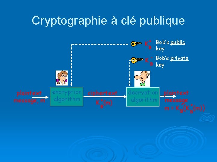 Cryptographie à clé publique + Bob’s public B key K K plaintext message, m