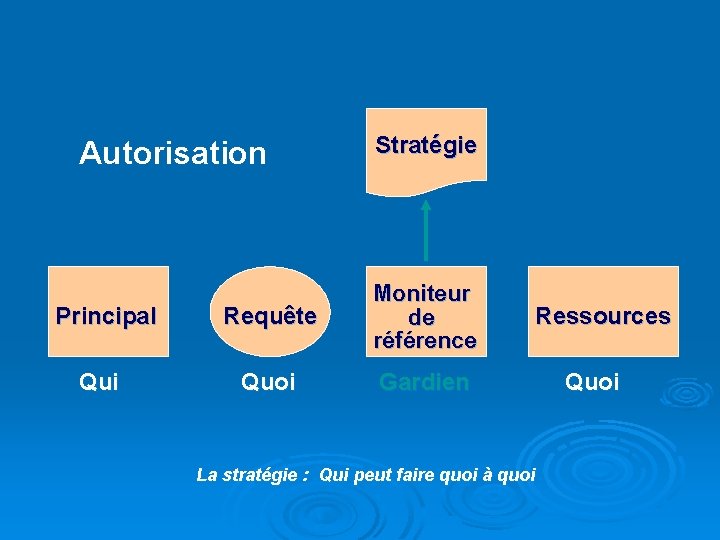 Autorisation Stratégie Principal Requête Moniteur de référence Qui Quoi Gardien Ressources La stratégie :