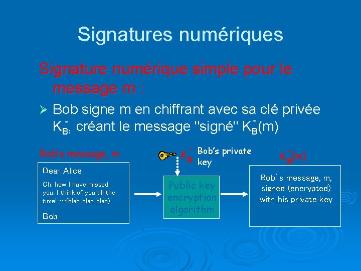Signatures numériques Signature numérique simple pour le message m : Ø Bob signe m