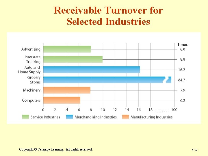 Receivable Turnover for Selected Industries Copyright © Cengage Learning. All rights reserved. 7– 12