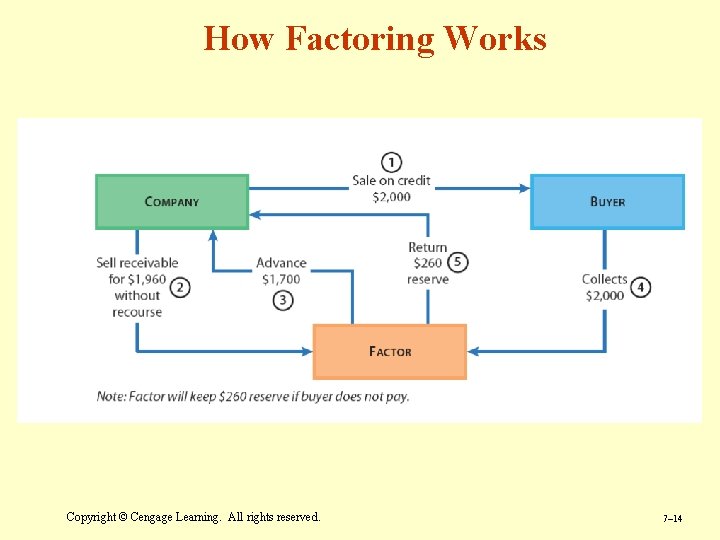 How Factoring Works Copyright © Cengage Learning. All rights reserved. 7– 14 