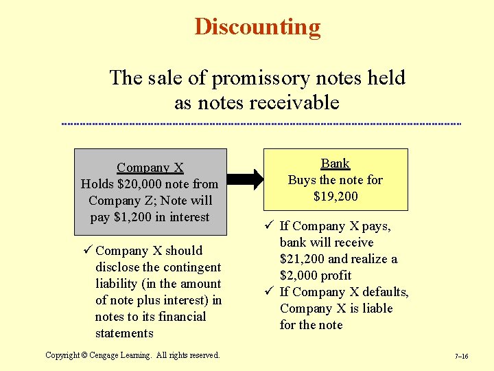 Discounting The sale of promissory notes held as notes receivable Company X Holds $20,