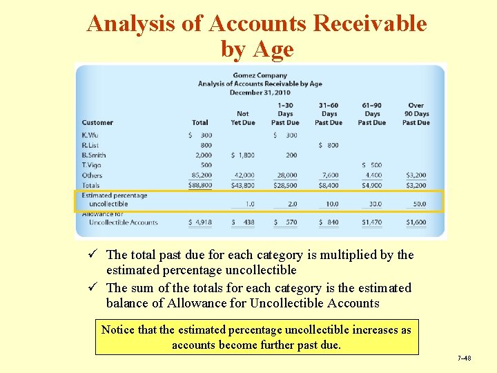 Analysis of Accounts Receivable by Age ü The total past due for each category